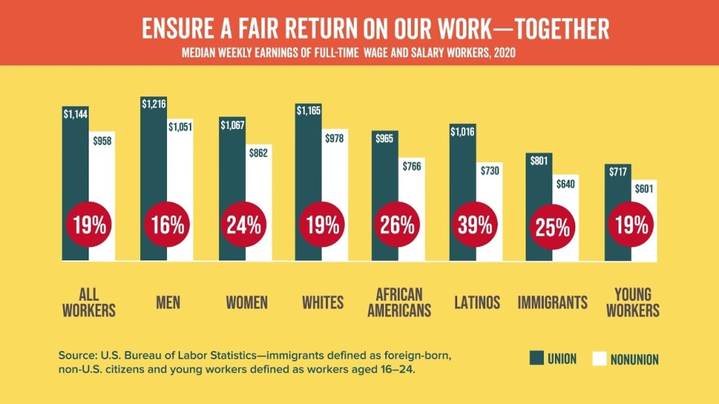 Median earnings for union and non-union workers